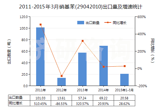 2011-2015年3月硝基苯(29042010)出口量及增速統(tǒng)計(jì)